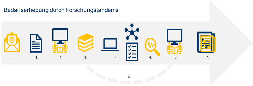 Workflow der Zusammenarbeit zwischen Daidalos und Forschungspartnern